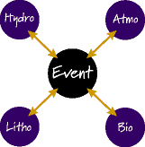 Image of a four type interaction Earth System Diagram.  Please have someone assist you with this.