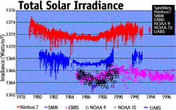 Image of a graph which shows the Total Solar Irradiance.  This image links to a more detailed image.