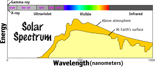 Image of a graph which shows the Solar Spectrum.  Please have someone assist you with this.