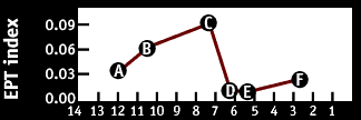 Image of a graph that displays the EPT index.  Please have someone assist you with this.