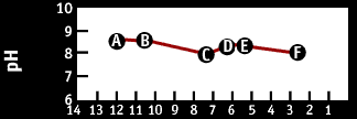 Image of a graph that displays the pH.  Please have someone assist you with this.