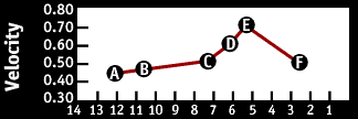 Image of a graph that displays the Velocity.  Please have someone assist you with this.